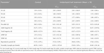 Corrigendum: Effects of imidacloprid-induced hormesis on the development and reproduction of the rose-grain aphid Metopolophium dirhodum (Hemiptera: aphididae)